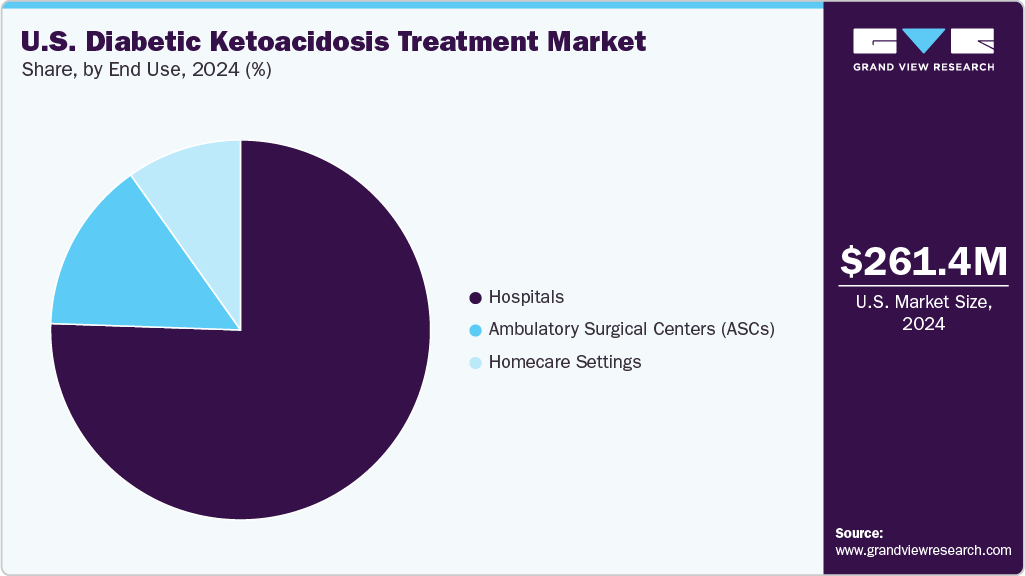 U.S. Diabetic Ketoacidosis Treatment Market Share