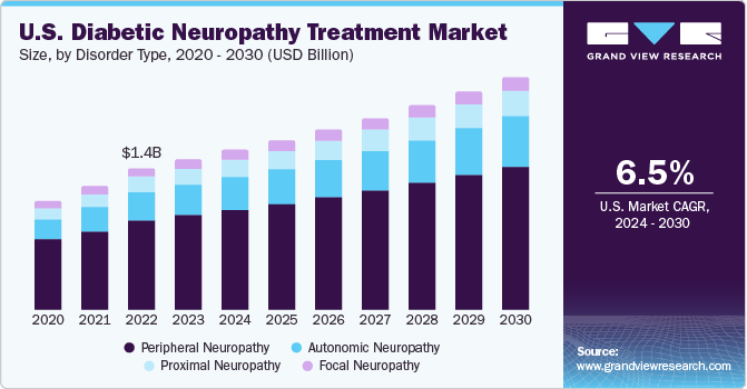 U.S. Diabetic Neuropathy Treatment market size and growth rate, 2024 - 2030