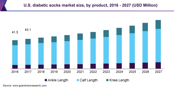 U.S. diabetic socks market size