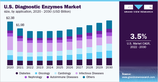  U.S. Diagnostic Enzymes Market Size, By Application, 2020 - 2030 (USD Billion)