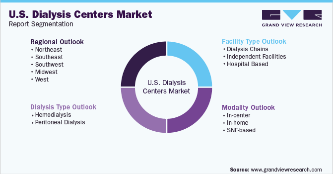 U.S. Dialysis Centers Market Segmentation