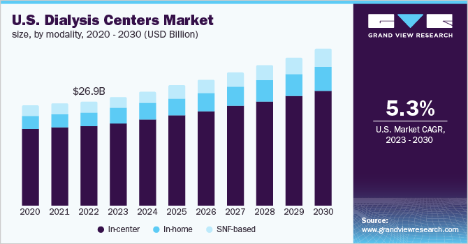 U.S. dialysis centers market size, by modality, 2020 - 2030 (USD Billion)