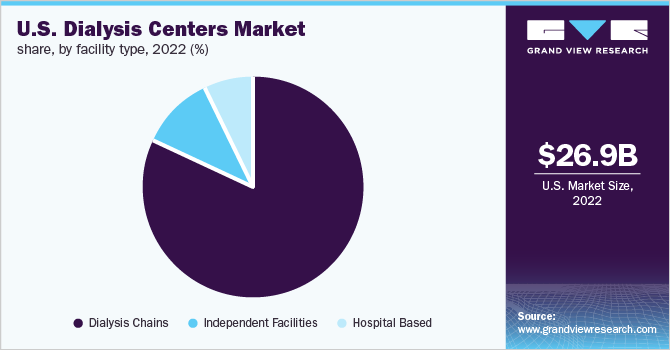 U.S. dialysis centers market share, by facility type, 2022 (%)