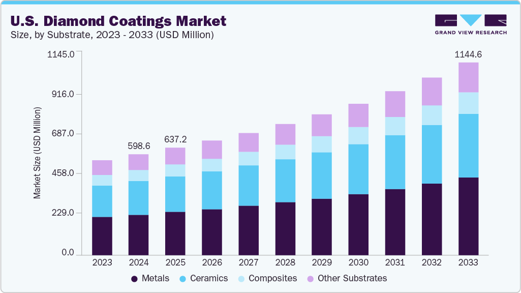 U.S. diamond coatings market size and growth forecast (2023-2033)
