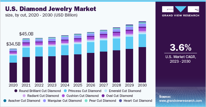 U.S. Diamond Jewelry market size, by cut, 2020- 2030 (USD Billion)