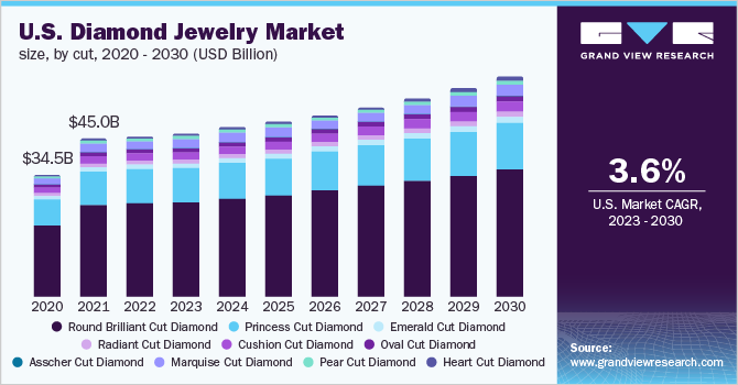  De Beers Lowers Global Diamond-Jewelry Estimate