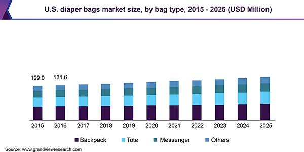 U.S. diaper bags market