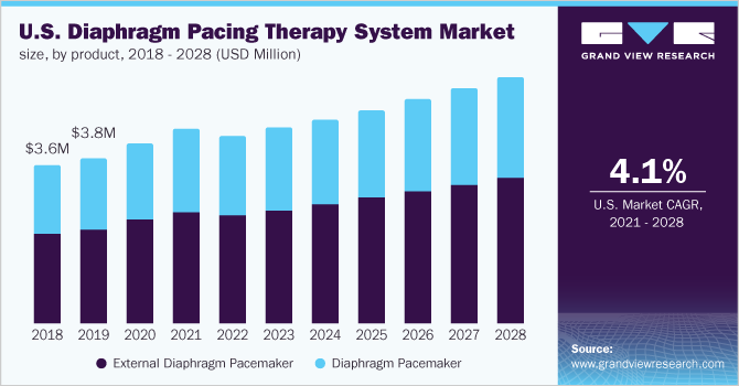 U.S. diaphragm pacing therapy system market size, by product, 2018 - 2028 (USD Million)