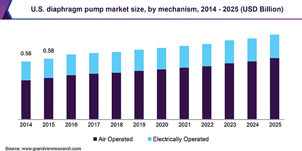 U.S. diaphragm pump market