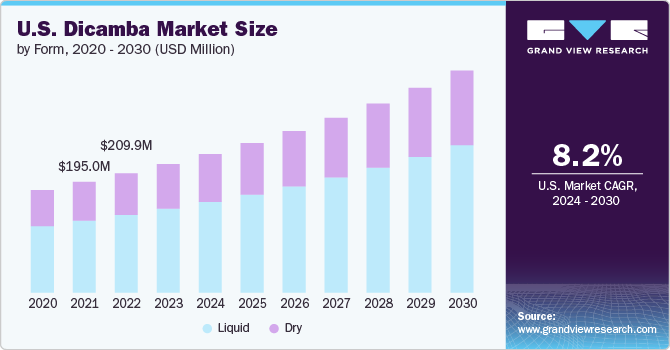 U.S. Dicamba Market Size by Form, 2020 - 2030 (USD Million)