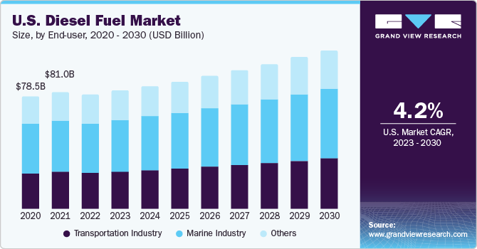 U.S. diesel fuel market size and growth rate, 2023 - 2030