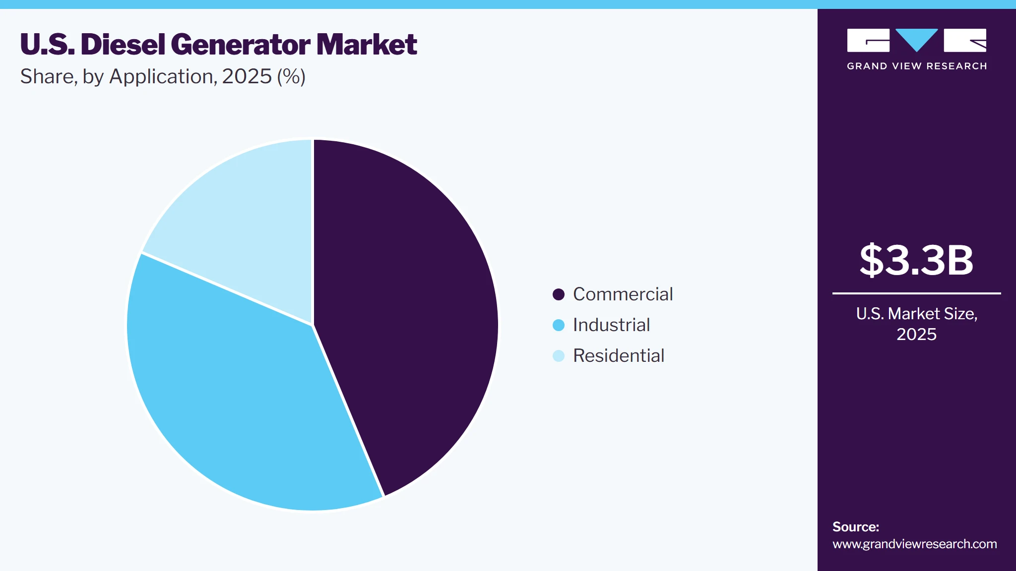 U.S. Diesel Generator Market Share