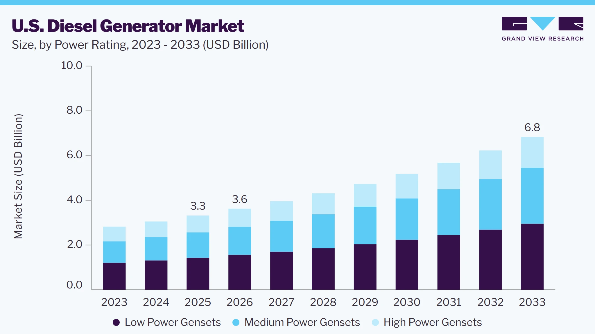 U.S. diesel generator market size and growth forecast (2023-2033)