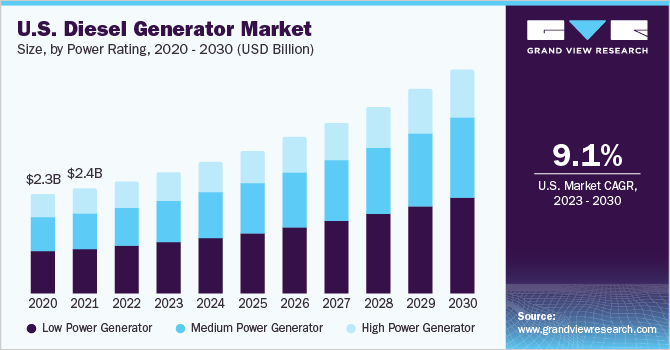 U.S. diesel generator market size by power rating, 2020 - 2030 (USD Billion)