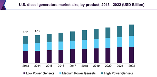 U.S. diesel generators market