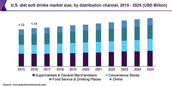 U.S. diet soft drinks Market