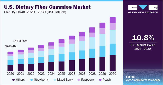 U.S. Dietary Fiber Gummies market size and growth rate, 2023 - 2030