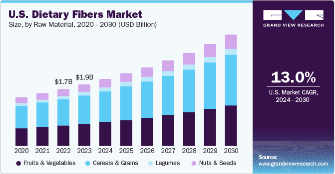 U.S. Dietary Fibers market size and growth rate, 2024 - 2030