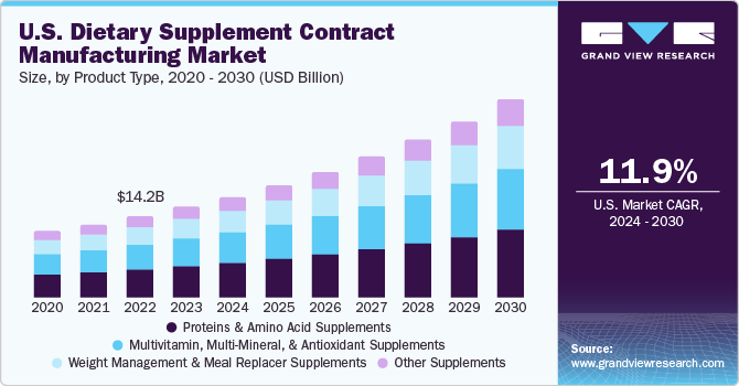 U.S. Dietary Supplement Contract Manufacturing Market size and growth rate, 2024 - 2030