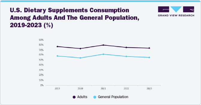 U.S. Dietary Supplements Consumption Among Adults And The General Population, 2019 - 2023 (%)