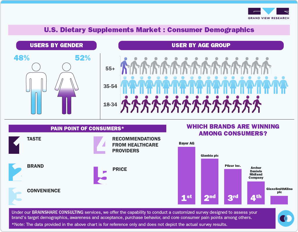 U.S. Dietary Supplements Market Consumer Demographics