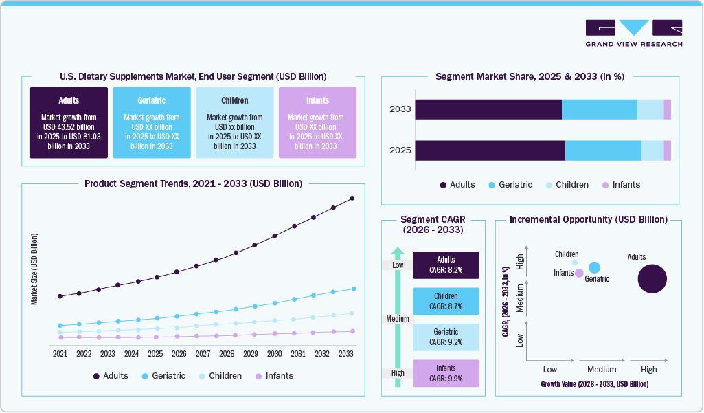 U.S. Dietary Supplements Market End Use Segment