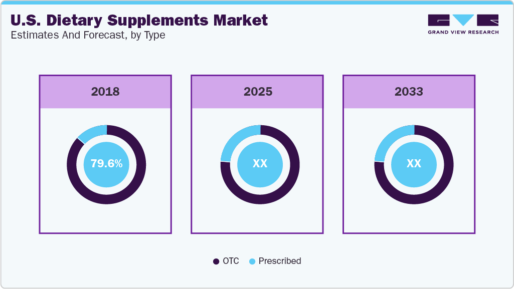 U.S. Dietary Supplements Market Estimates and Forecast, by Type