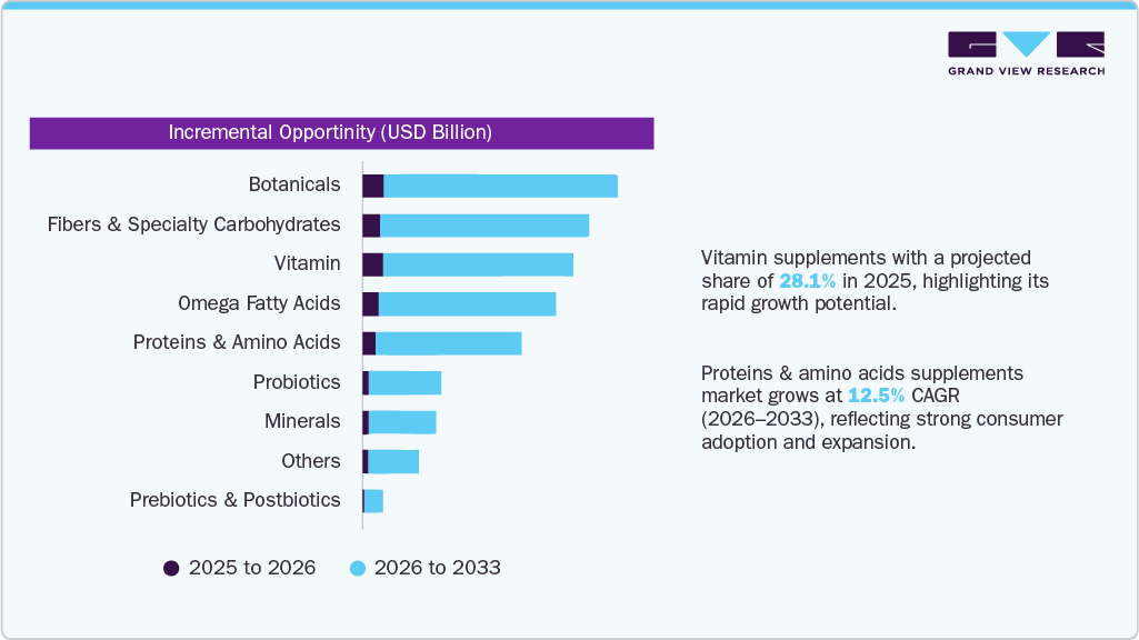 Incremental Opportunity