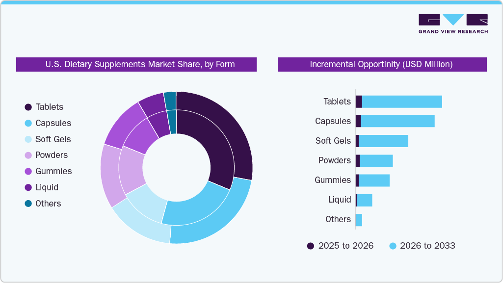 U.S. Dietary Supplements Market Share by Form