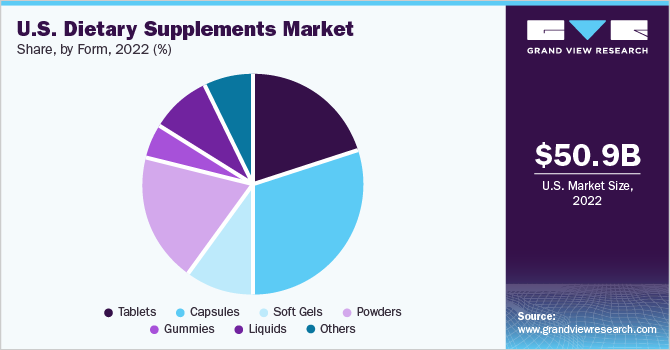 U.S. dietary supplements market share and size, 2022