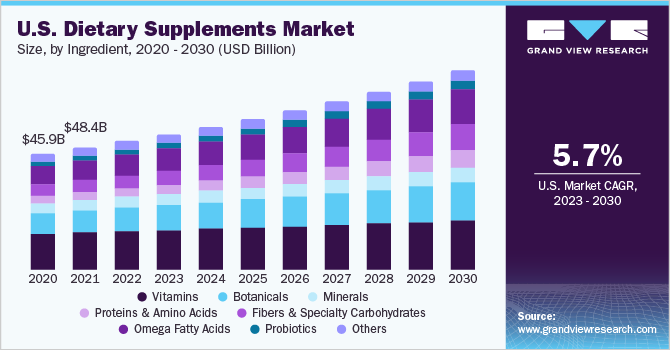 U.S. dietary supplements market size, by product, 2016 - 2027 (USD Billion)