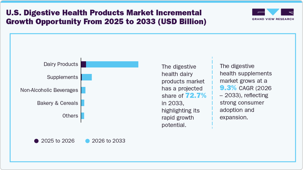 U.S. Digestive Health Products Market Incremental Growth Opportunity From 2025 To 2033 (USD Million)