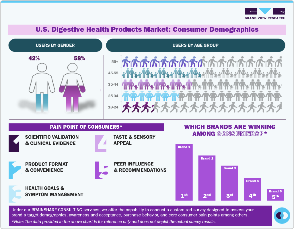 U.S. Digestive Health Products Market Consumer Insights