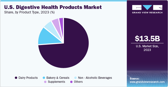 U.S. Digestive Health Products Market share and size, 2023