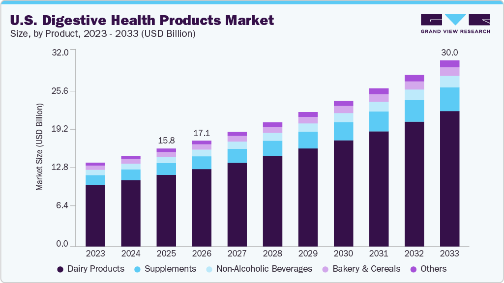 U.S. digestive health products market size and growth forecast (2023-2033)