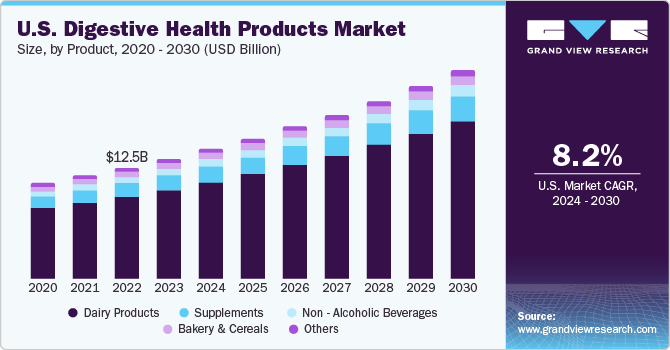 U.S. digestive health products market