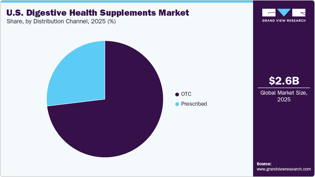 U.S. Digestive Health Supplements Market Share