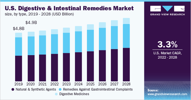 U.S. digestive & intestinal remedies market size, by type, 2019 - 2028 (USD Billion)