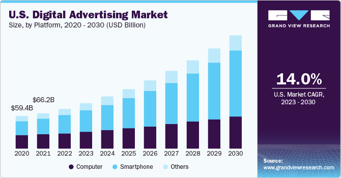 U.S. digital advertising market size and growth rate, 2023 - 2030