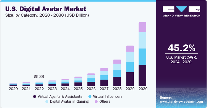 U.S. Digital Avatar Market size and growth rate, 2024 - 2030