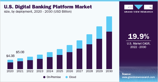 U.S. Digital Banking Platform Market size, by deployment, 2020 - 2030 (USD Billion)