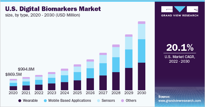 U.S. Digital Biomarkers Market Size, By Type, 2020-2030 (USD Million)