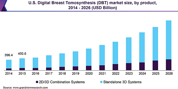U.S. Digital Breast Tomosynthesis market size