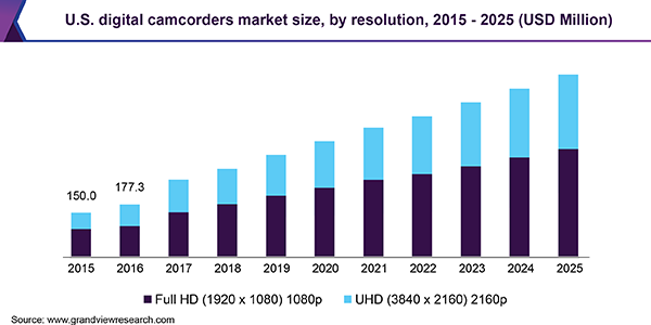 U.S. digital camcorders market