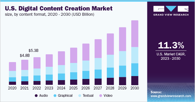  U.S. digital content creation market size, by content format, 2020 - 2030 (USD Billion)
