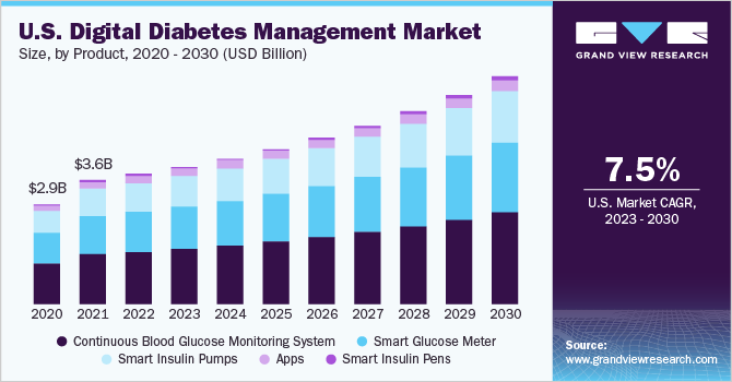 Digital Diabetes Management Market Size Report 2019 2026