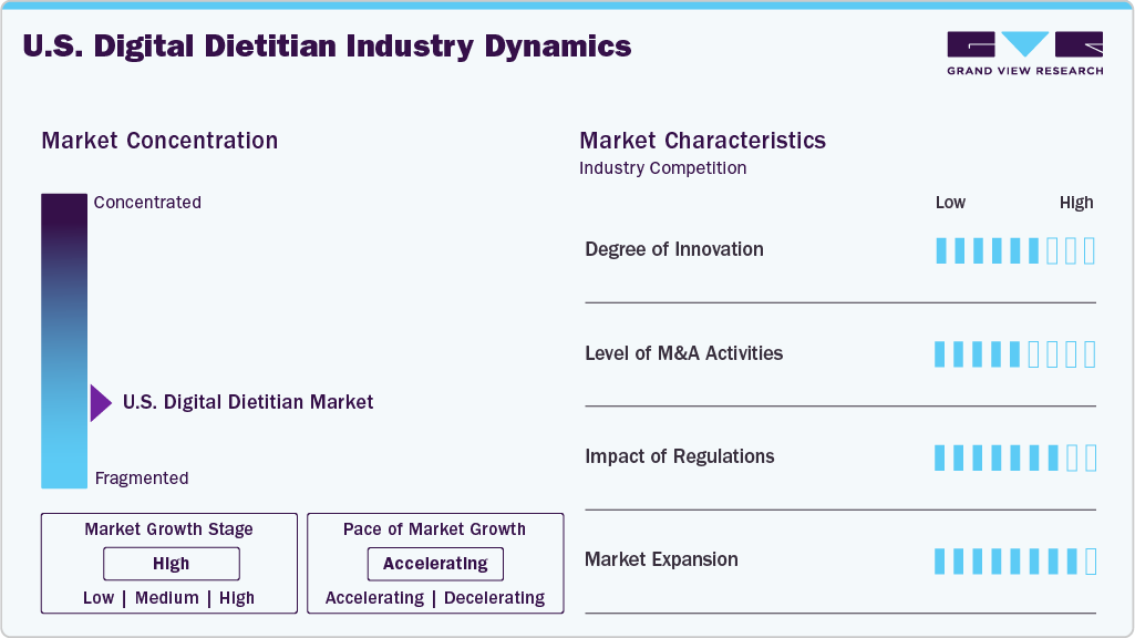 U.S. Digital Dietitian Industry Dynamics