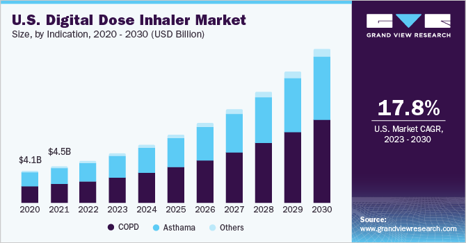 U.S. Digital Dose Inhaler Market size and growth rate, 2023 - 2030