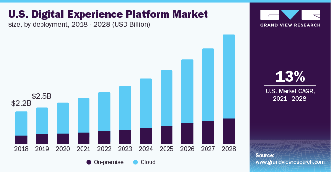 U.S. digital experience platform market size, by deployment, 2018 - 2028 (USD Billion)