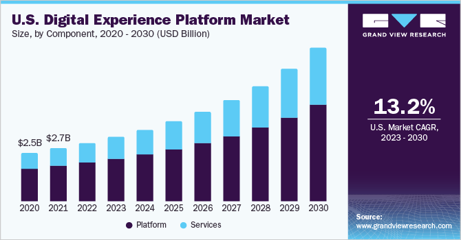 U.S. digital experience platform market size, by deployment, 2020 - 2030 (USD Billion)